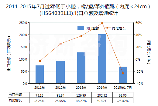2011-2015年7月過踝低于小腿，橡/塑/革外底靴（內(nèi)底＜24cm）(HS64039111)出口總額及增速統(tǒng)計